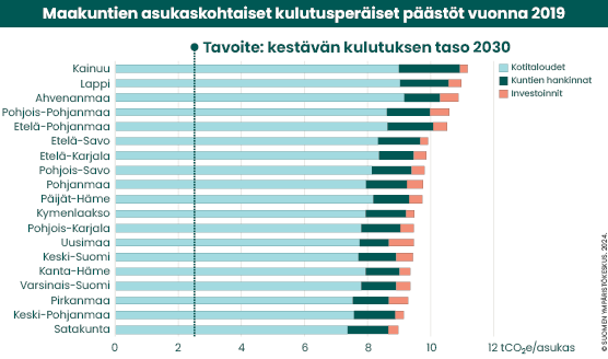 Maakuntien asukaskohtaiset päästöt